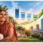 भारत में 49.6 करोड़ हो गए दुष्‍चक्र से बाहर, भुखमरी और कंगाली से जूझ रहे ये हैं दुनिया के 20 सबसे गरीब देश